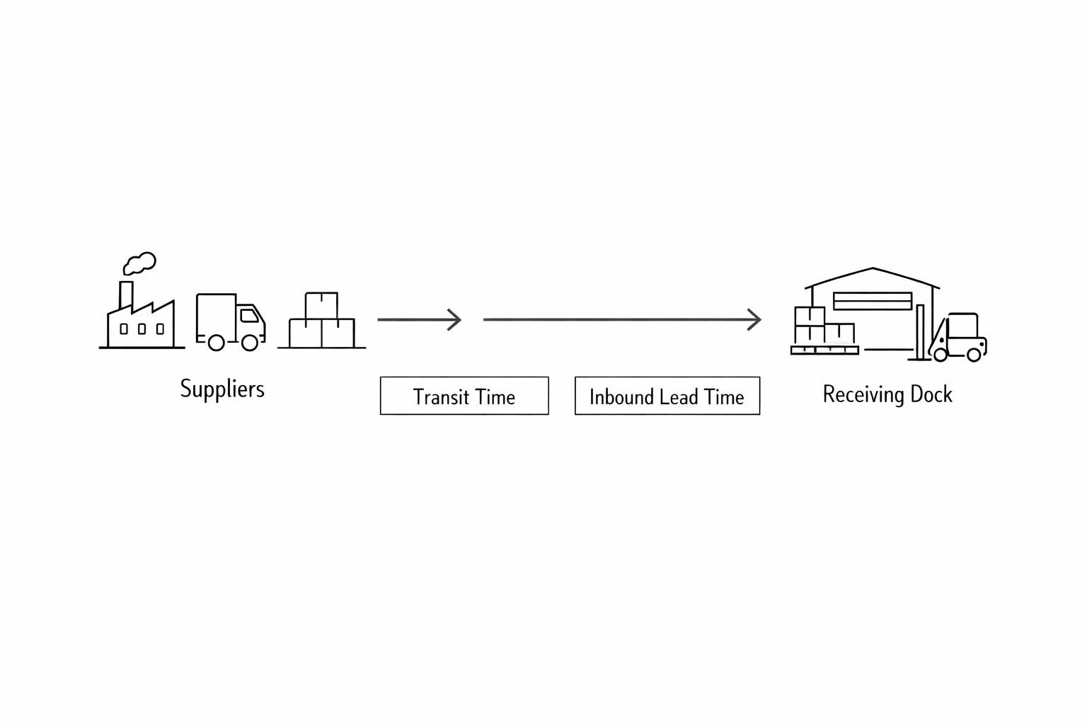External supply-chain value stream map